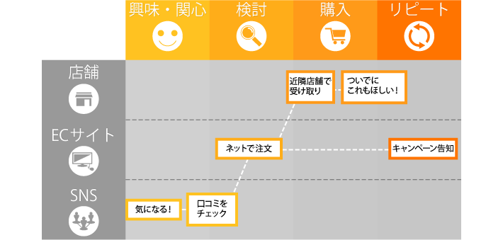 ネットから店舗