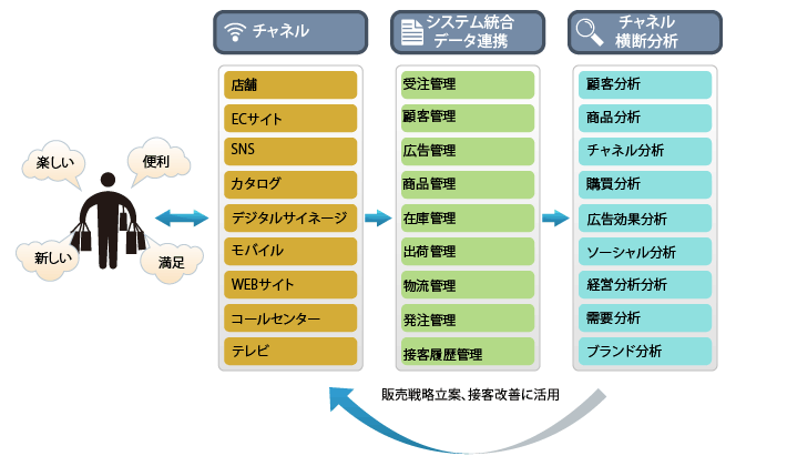 データ連携、システム統合