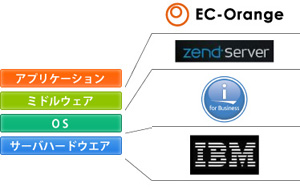 IBM iシリーズ対応版「Orange EC for IBM i」