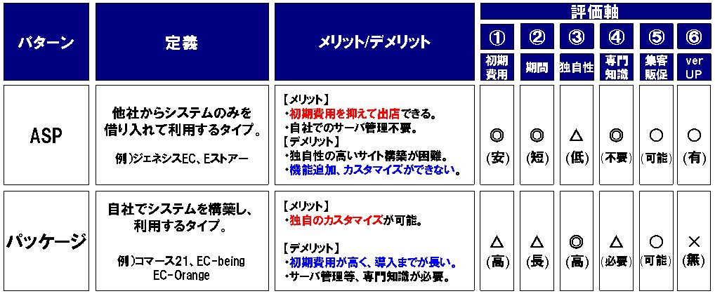 Ecパッケージとは シェアや市場規模 Aspと徹底比較 要保存